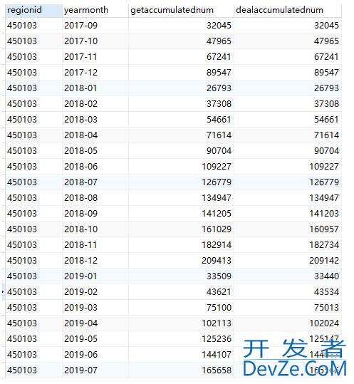 PostgreSQL完成按月累加的操作