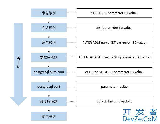 PostgreSQL 性能优化之服务器参数配置操作