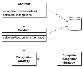 What is the difference between business class and domain class? What is meant by persistent classes?