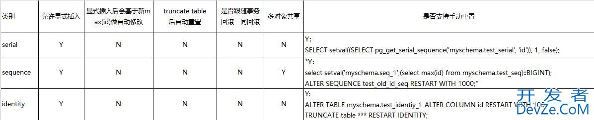 PostgreSQL三种自增列sequence,serial,identity的用法区别