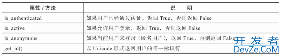 Python个人博客程序开发实例用户验证功能