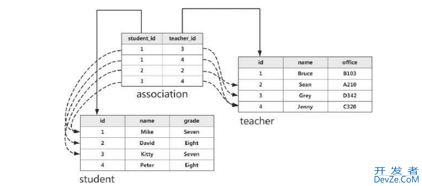 Python SQLAlchemy建立模型基础关系模式过程详解