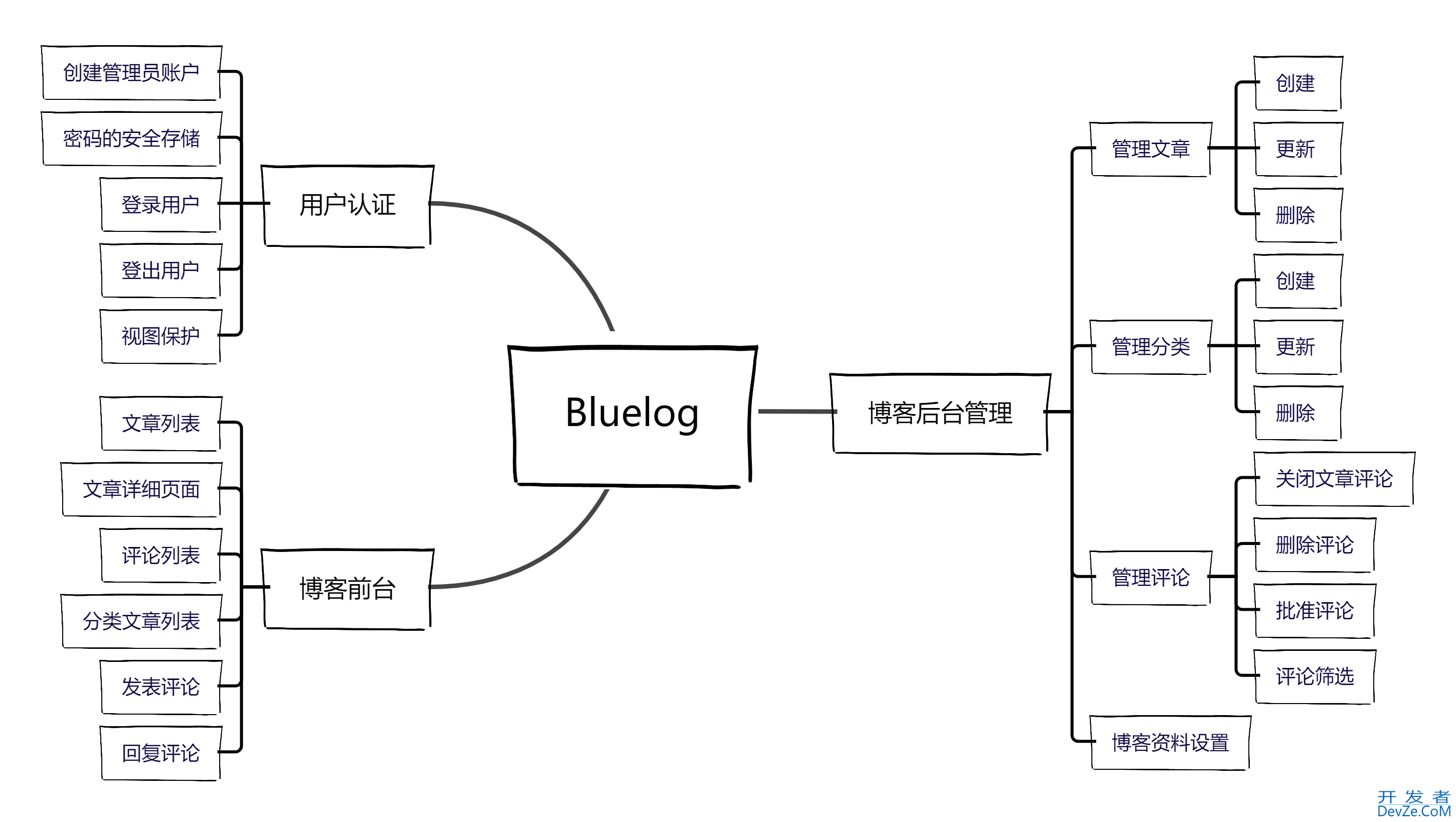 Python个人博客程序开发实例框架设计