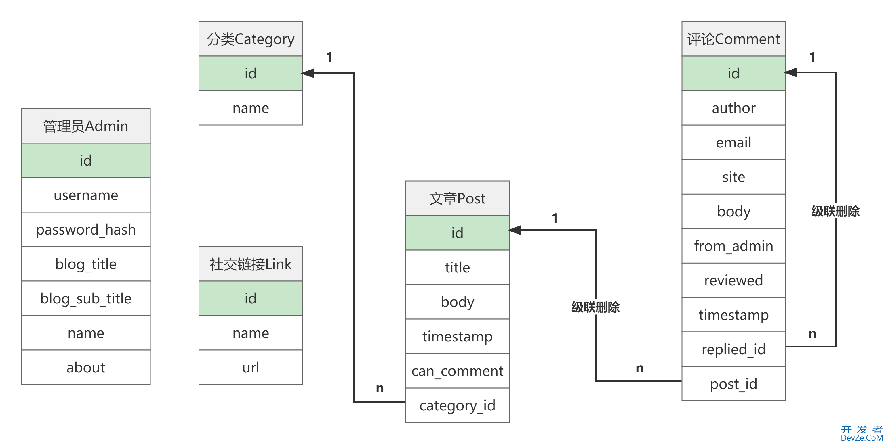 Python个人博客程序开发实例框架设计