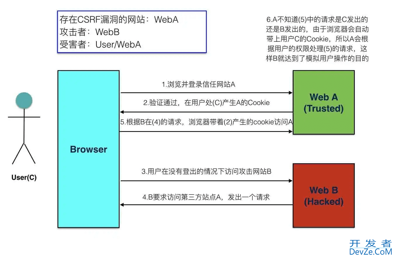 Python个人博客程序开发实例用户验证功能