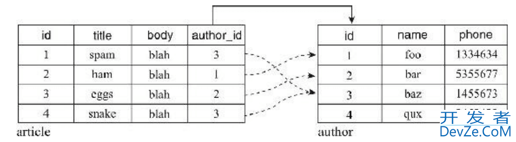 Python SQLAlchemy建立模型基础关系模式过程详解