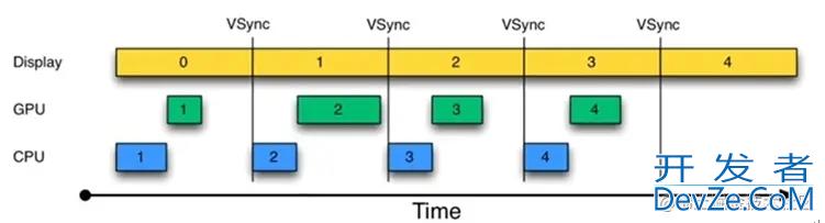 Android的VSYNC机制和UI刷新流程示例详解