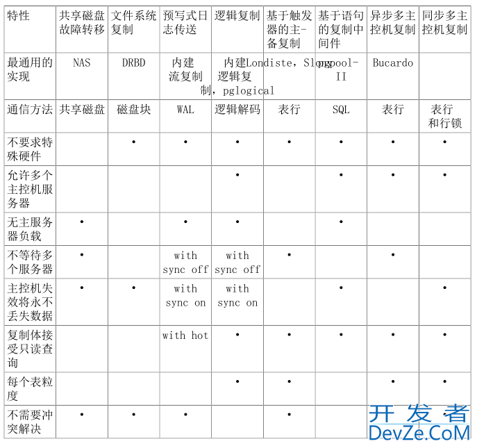 PostgreSQL13基于流复制搭建后备服务器