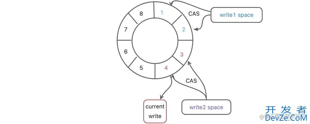 java Disruptor构建高性能内存队列使用详解