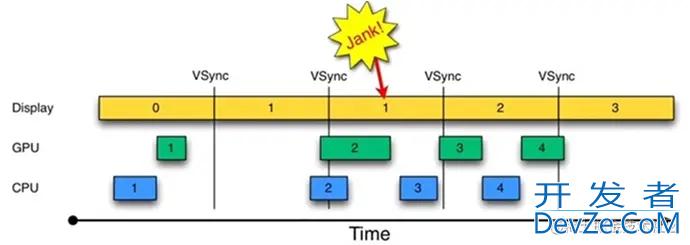 Android的VSYNC机制和UI刷新流程示例详解