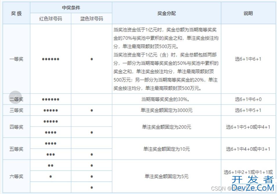 C语言实现计算双色球的中奖率