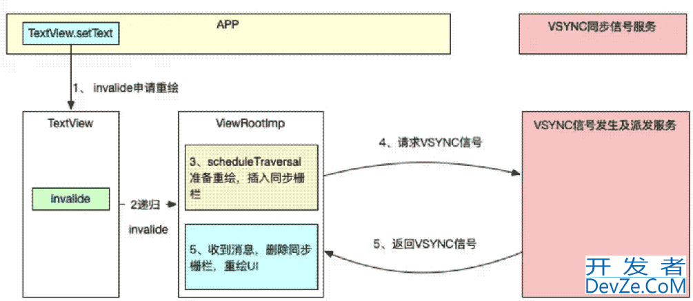 Android的VSYNC机制和UI刷新流程示例详解