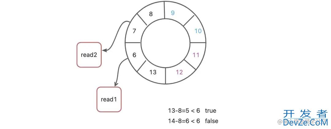 java Disruptor构建高性能内存队列使用详解