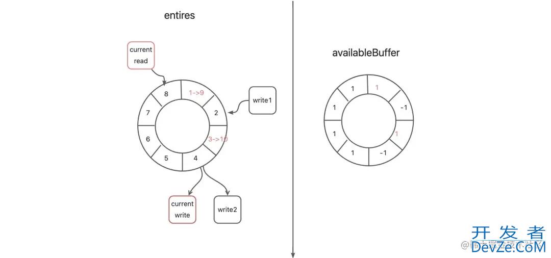 java Disruptor构建高性能内存队列使用详解