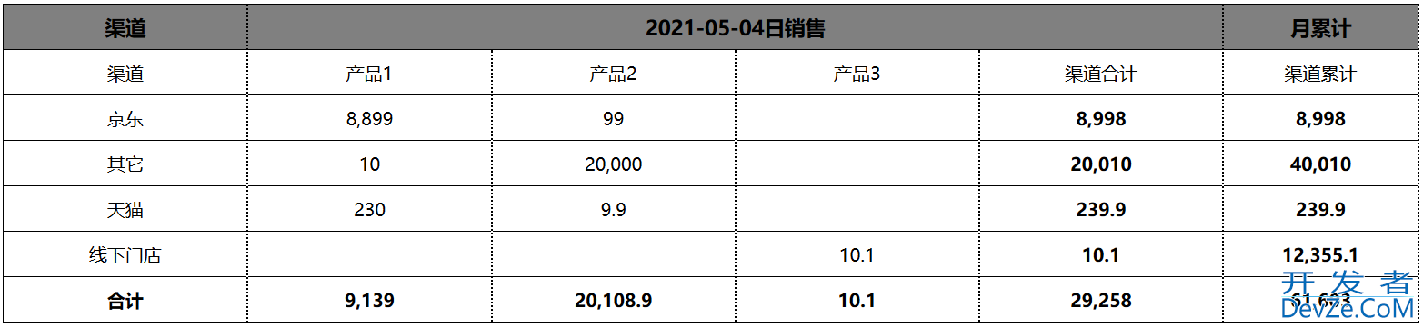 postgresql高级应用之行转列&汇总求和的实现思路