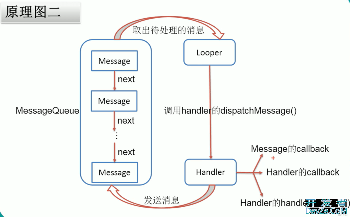 Android消息机制原理深入分析