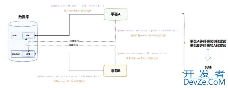 PostgreSQL出现死锁该如何解决