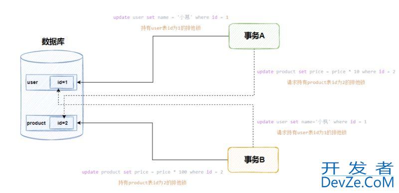 PostgreSQL出现死锁该如何解决