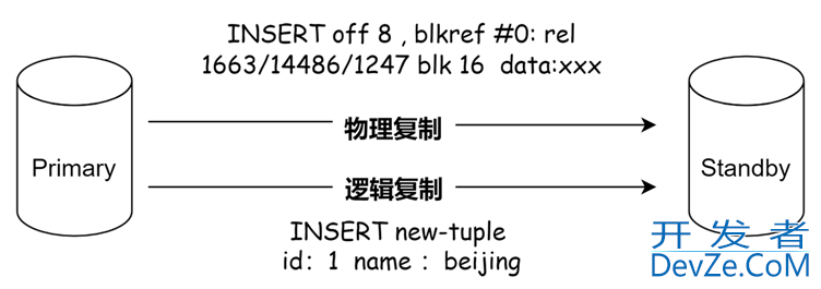 PostgreSQL逻辑复制解密原理解析