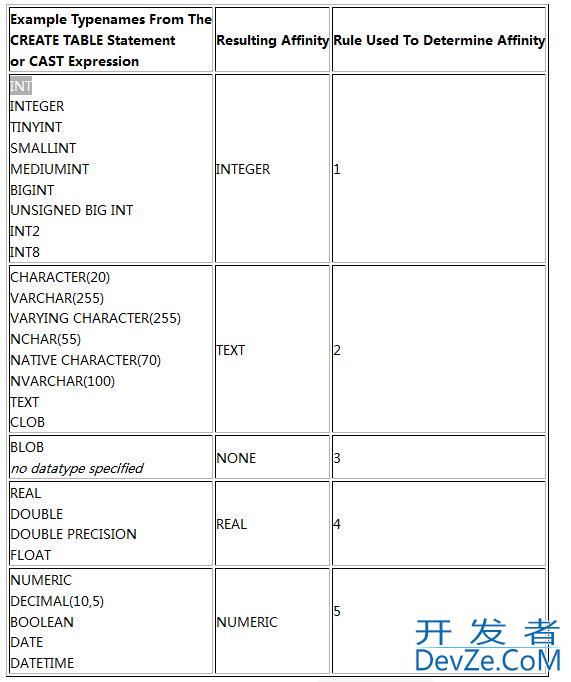 详解SQLite中的数据类型