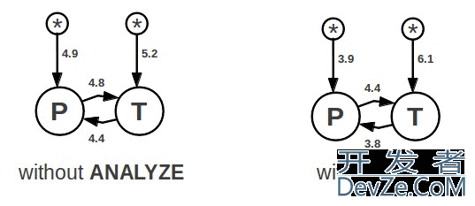 详解SQLite中的查询规划器