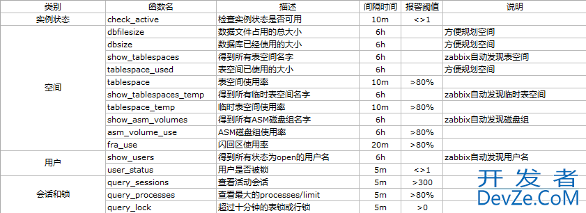 使用zabbix监控oracle数据库的方法详解