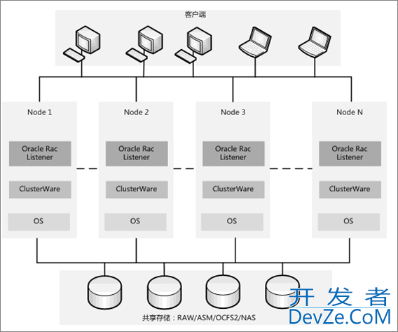 Oracle rac案例讲解