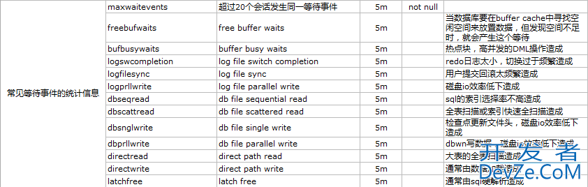 使用zabbix监控oracle数据库的方法详解