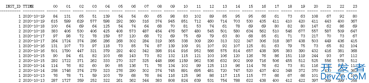 Oracle Session每日统计功能实现