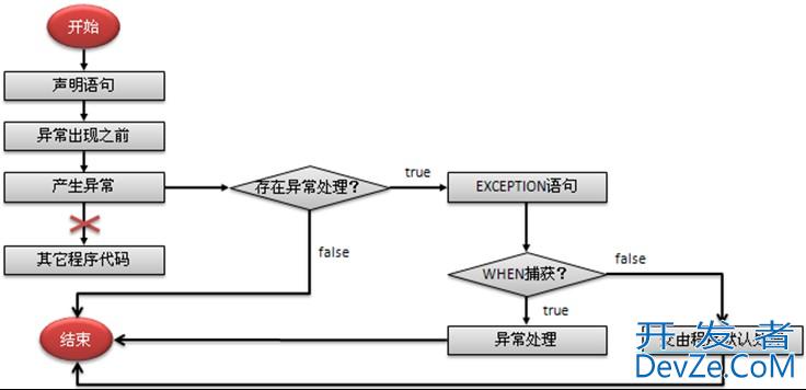 Oracle对PL/SQL中的异常处理