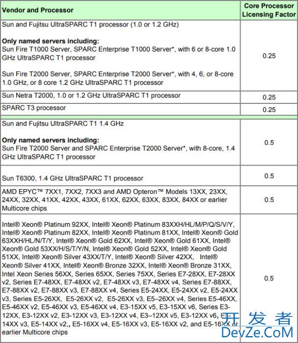 Oracle数据库的两种授权收费方式详解