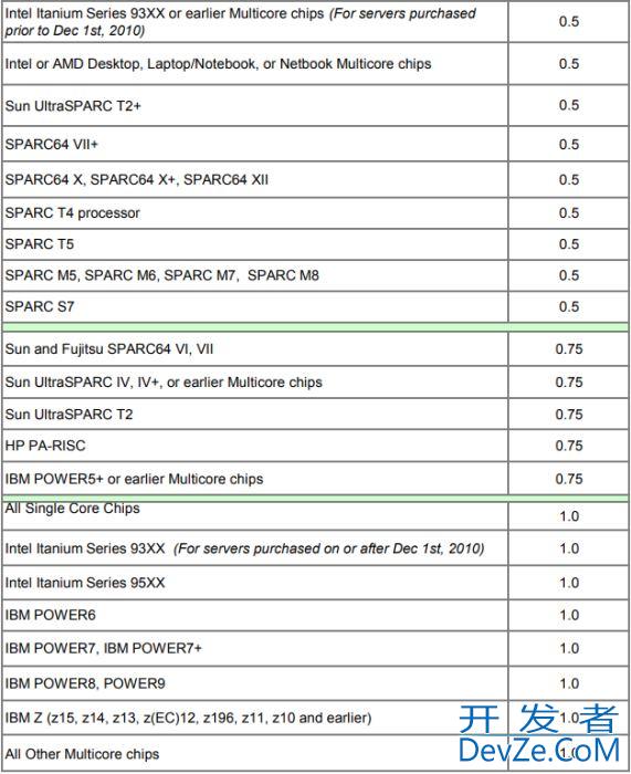 Oracle数据库的两种授权收费方式详解