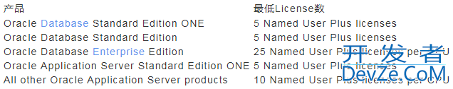 Oracle数据库的两种授权收费方式详解