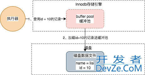 一条sql详解MYSQL的架构设计详情