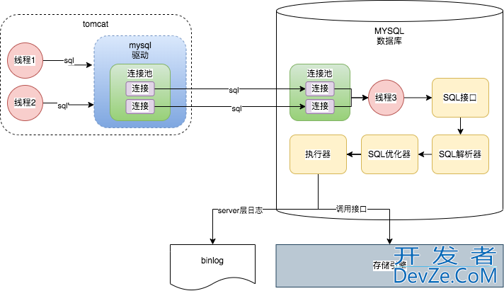 一条sql详解MYSQL的架构设计详情