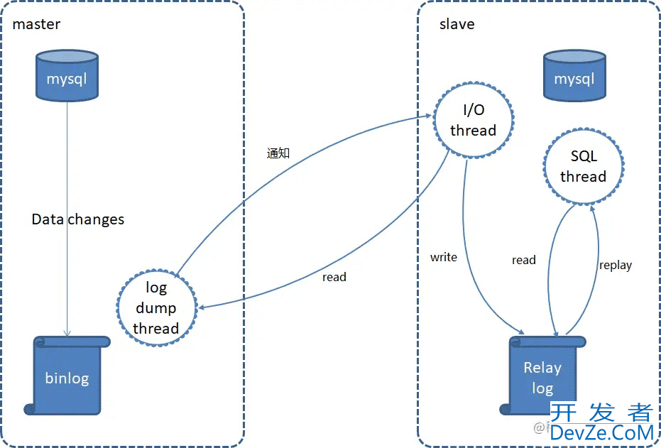 MySQL on k8s 云原生环境部署