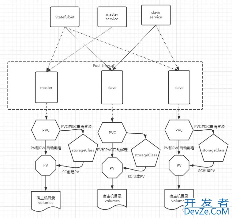 MySQL on k8s 云原生环境部署