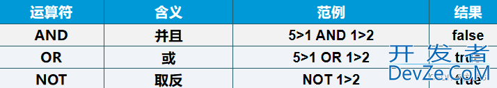 MySQL数据操作管理示例详解