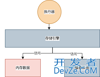 一条sql详解MYSQL的架构设计详情