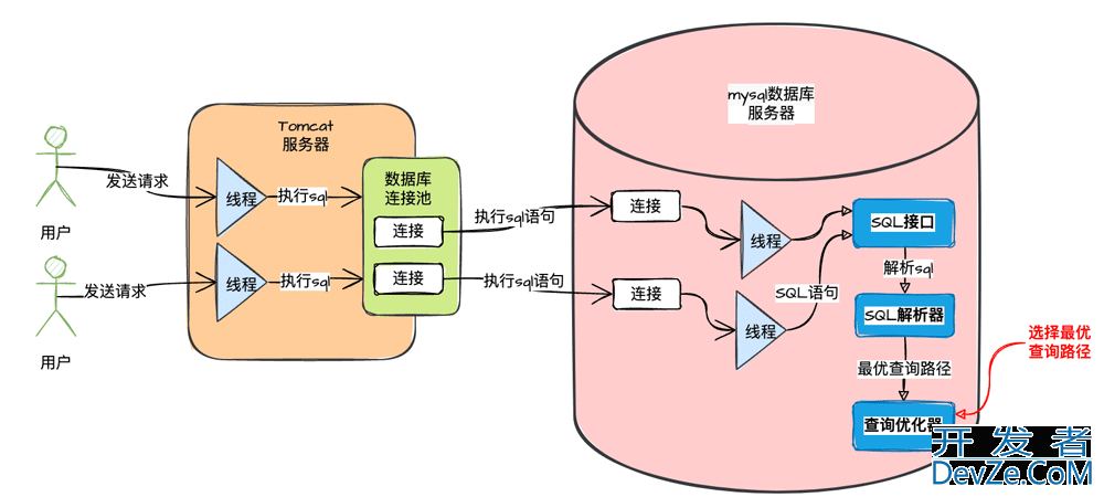 MySQL执行SQL语句的流程详解