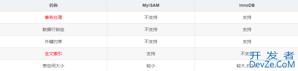 MySQL数据操作管理示例详解