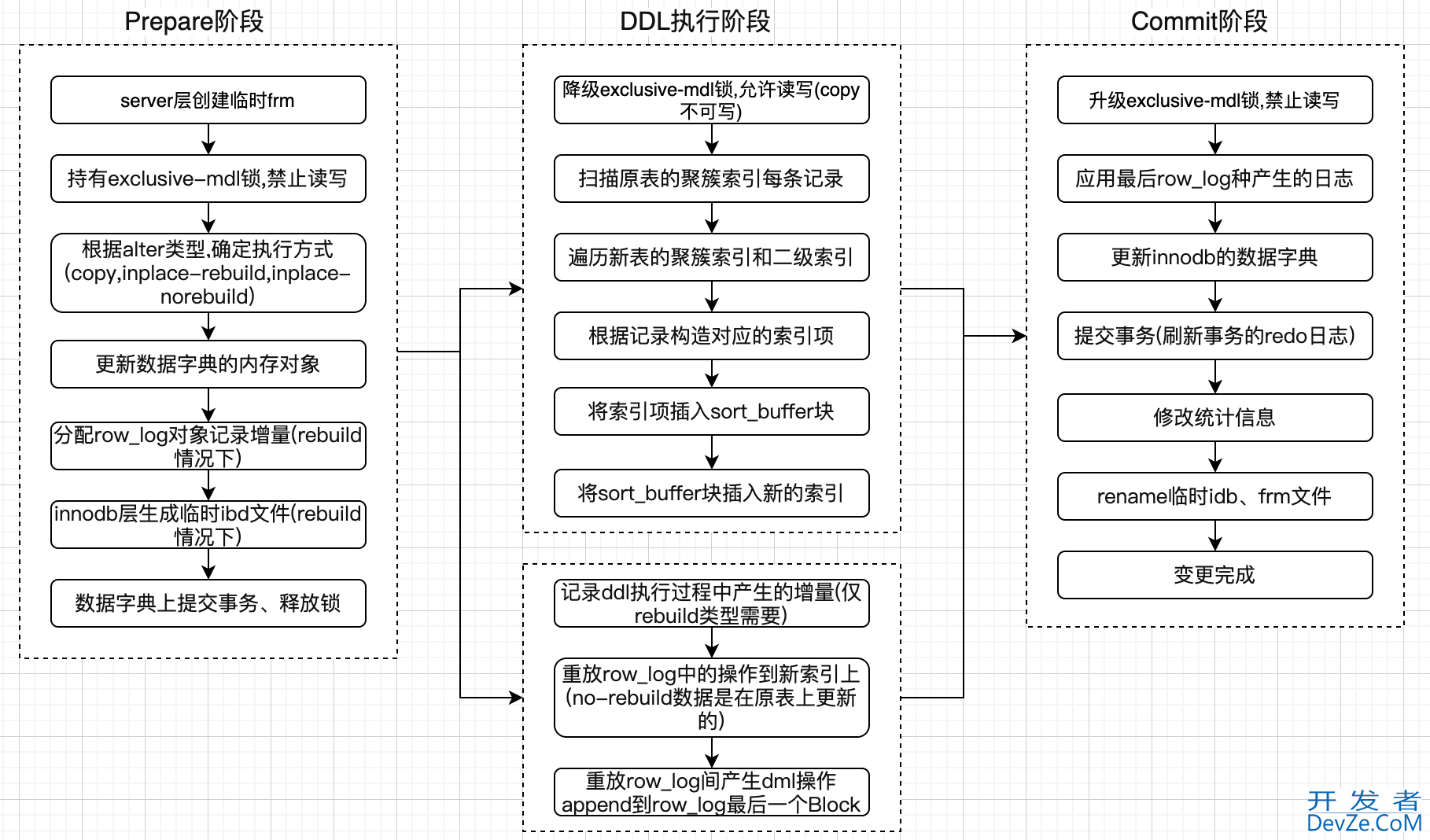 MySQL DDL执行方式Online DDL详解