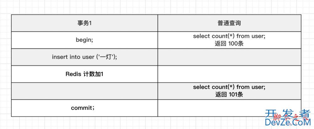 MySQL count(*)统计总数问题汇总