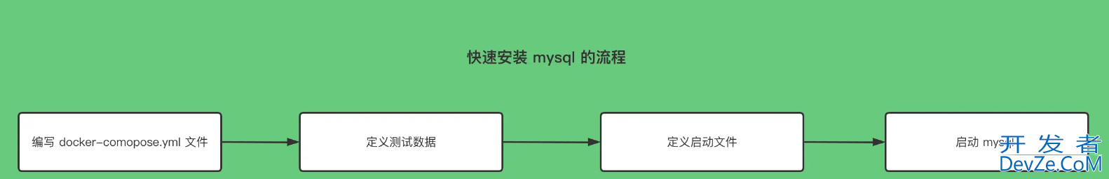 如何使用 docker 搭建一个 mysql 服务