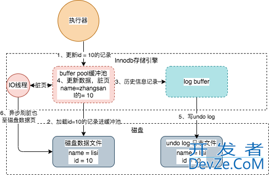 一条sql详解MYSQL的架构设计详情