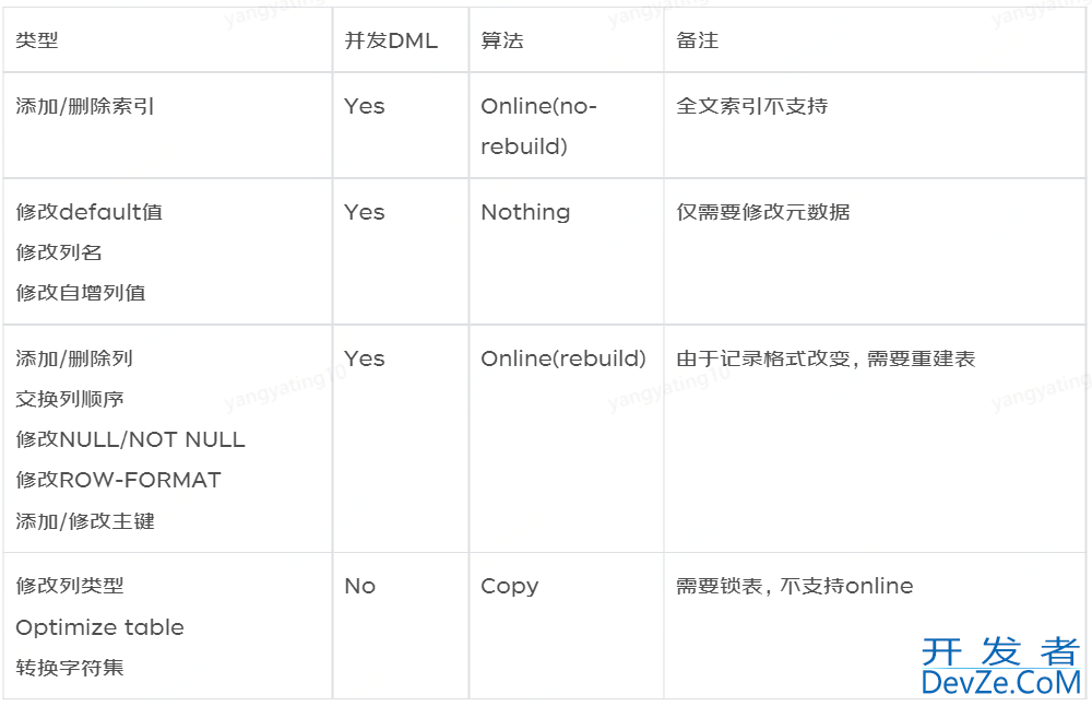 MySQL DDL执行方式Online DDL详解