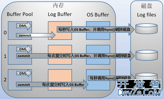 一条sql详解MYSQL的架构设计详情