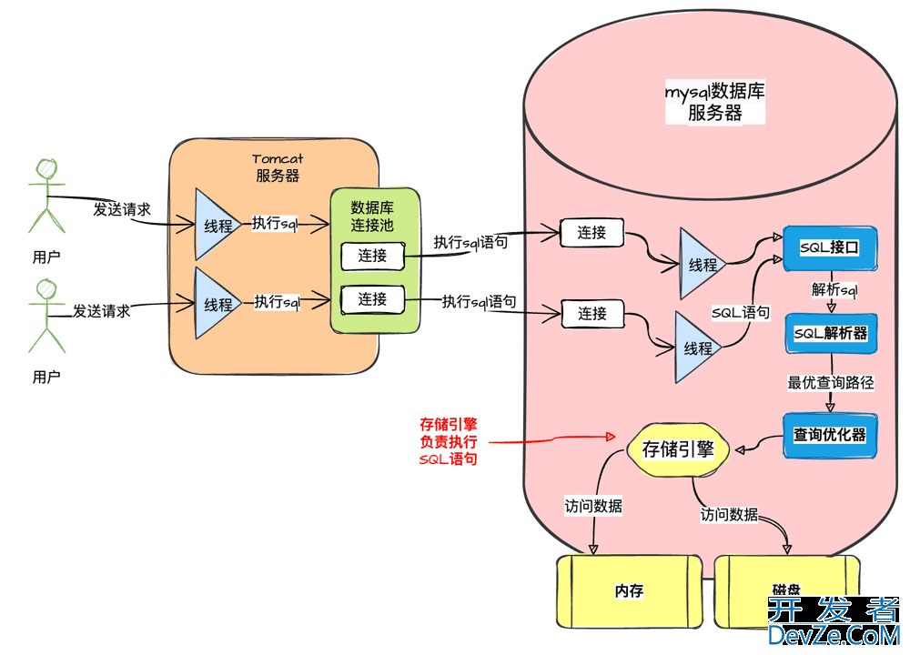 MySQL执行SQL语句的流程详解