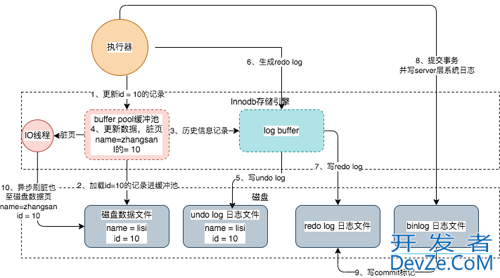 一条sql详解MYSQL的架构设计详情