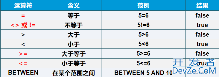 MySQL数据操作管理示例详解